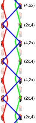 Diagramme d’espace temps du (4,2x)(2x, 4)