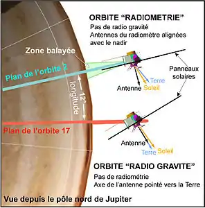 Schéma montrant différentes positions de Juno en fonction de ses orbites.