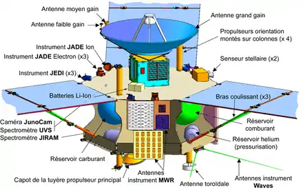 Diagramme de Juno.