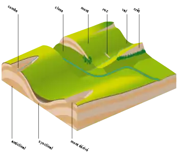 Schéma montrant : combe, anticlinal, synclinal, mont dérivé, cluse, mont, ruz, val et crêt.