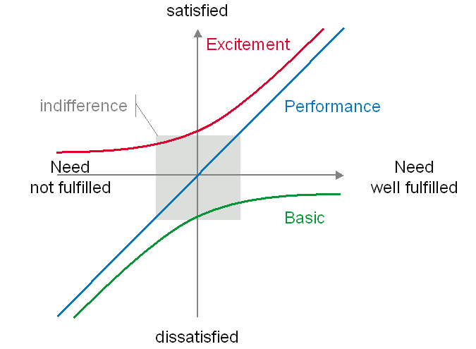 Illustration des attributs ou besoins vs satisfaction.