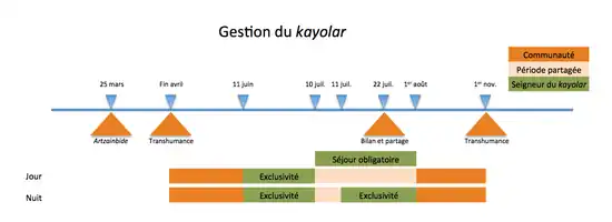 Schéma décrivant la gestion d’un kayolar.