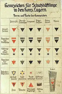 Charte des signes distinctifs à Dachau, vers 1938-1942.