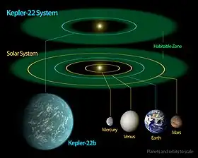 Tailles comparées de Kepler-22b avec les planètes telluriques du Système solaire.