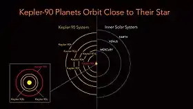 Orbite de Kepler-90 i autour de l'étoile