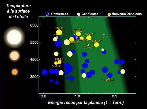 Planètes de type terrestre (rayon < 2 fois celui de la Terre) situées dans la zone habitable et découvertes par Kepler. En bleu les candidats confirmés.