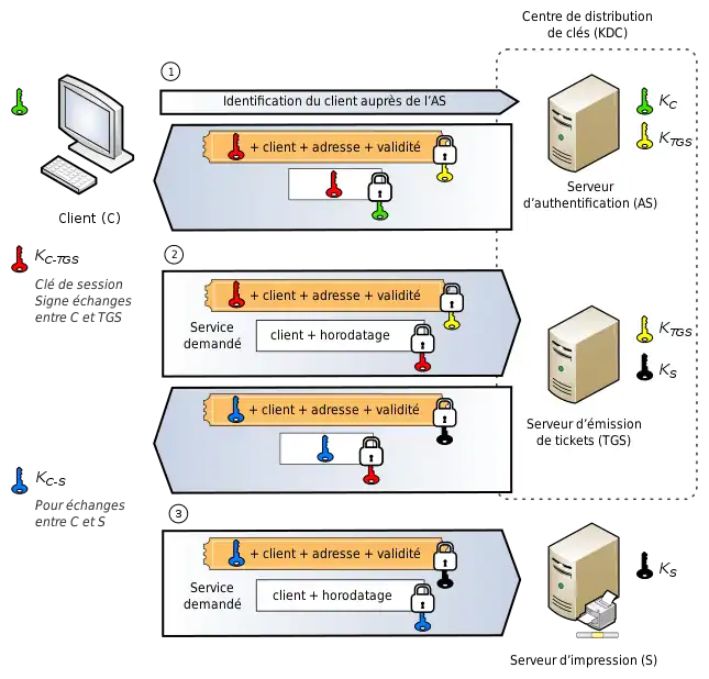 Principe de fonctionnement de Kerberos