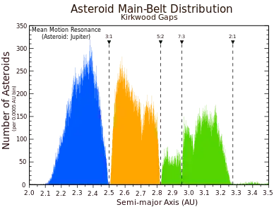 Ceinture principale : visualisation des lacunes de Kirkwood et des zones en découlant (zone I en bleu, zone II en orange, zone III en vert) ; la zone après la lacune 2:1 (a~3,3-3,7) correspond au groupe de Cybèle.