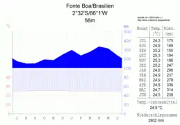 Diagramme climatique d'un climat équatorial : Fonte Boa (Brésil)