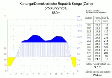 Diagramme climatique des températures moyennes et des précipitations moyennes à Kananga