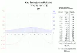 Diagramme climatique d'un climat polaire : Cap Tcheliouskine (Russie)