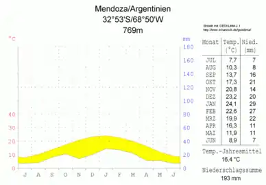 Mendoza, altitude 769 m