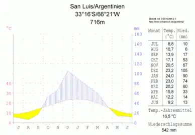 San Luis, altitude 716 m