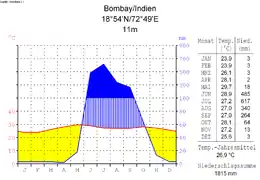 Diagramme climatique d'un climat de mousson : Bombay (Inde)