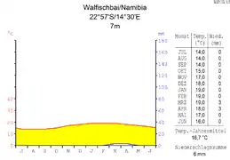 Diagramme climatique d'un climat désertique : Walvis Bay (Namibie)