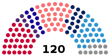 Diagramme de la répartition des sièges par parti dans le parlement élu.