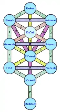 Le Sefirot dans la Kabbale juive