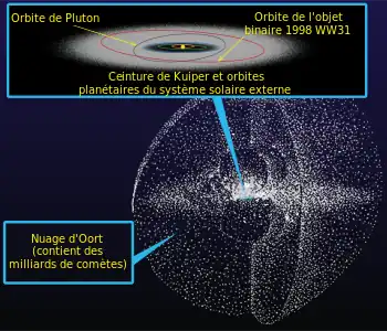 Une grande sphère en coupe emplie de points représentant le nuage de Oort. Un encart donne l'échelle du Système solaire et de la ceinture de Kuiper, nettement plus petits.