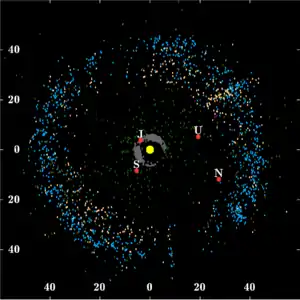 Schéma avec des points colorés représentants différents types d'objets transneptuniens et les planètes externes.