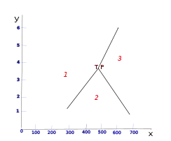 Trimorphisme 1) Disthène, 2) Andalousite, 3)SillimaniteX) Température (Celsius), Y) Pression (Kbar)