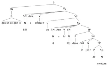 L'arbre syntagmatique 1