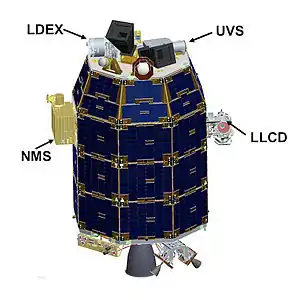 Position des instruments scientifiques.