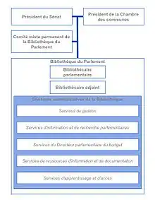 Organigramme de la Bibliothèque du Parlement