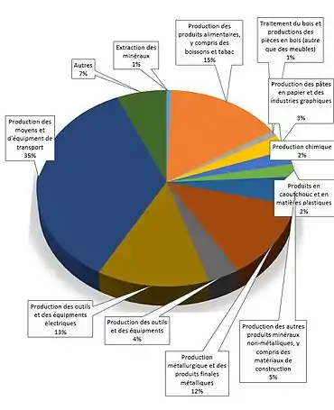 La structure des productions de transformation 2015