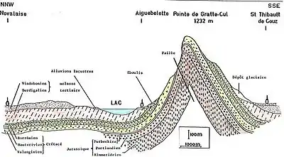 Coupe géologique simplifiée du lac d'Aiguebelette passant par Novalaise, Aiguebelette et Saint-Thibault-de-Couz.