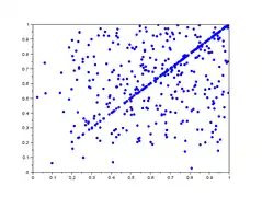 lag-plot pour h=1