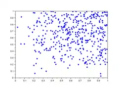 lag-plot pour h=201