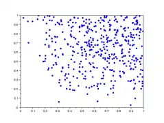 lag-plot pour h=401