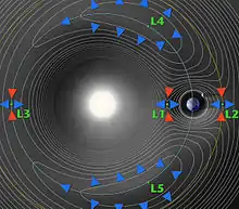 Visualisation des points de Lagrange.