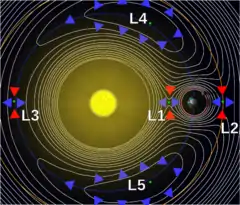 Schéma avec des lignes de même potentiel pour le Système Soleil-Terre montrant les points de Lagrange.