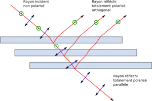L'utilisation de plusieurs lames successives permet de polariser totalement un faisceau non-polarisé. Un faisceau totalement polarisé orthogonal est réfléchi tandis qu'un faisceau totalement polarisé parallèle est réfléchi.