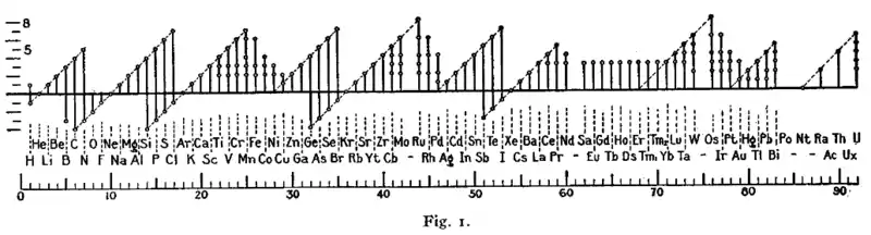 Représentation graphique des nombres d'oxydation en fonction du numéro atomique