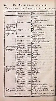 Photographie en noir et blanc d'une page d'un ouvrage donnant une liste de noms d'éléments chimiques.