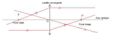 Schéma optique d'une lentille avec son axe optique figuré en pointillés