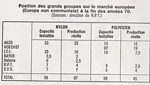 Le marché des synthétiques vers 1980 tableau de la page 56 de l'article de Louis Chabert