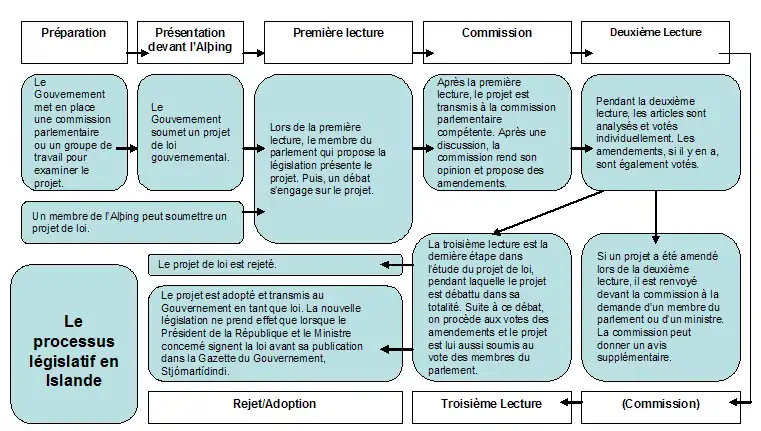 Le processus législatif en Islande