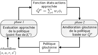 L'algorithme général d'itération de la politique, avec projection moindres carrés.