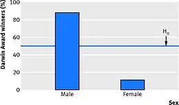 Cartographie des chiffres des différences sexuelles entre les gagnants des prix Darwin, 1995-2014.