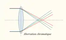 Aberration chromatique avec une simple lentille convergente.