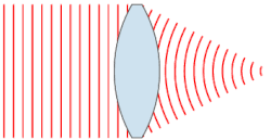 Modification du front d'onde par une lentille convergente.