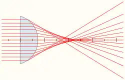 Lentille aberrante sur l'axe : Les rayons paraxiaux focalisent en un point (foyer paraxial) tandis que les rayons marginaux focalisent en un autre point (foyer marginal). L'image n'est plus un point mais une tache, le pouvoir de résolution est dégradé.