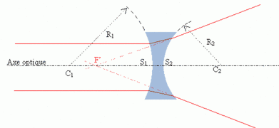 Lentille plan concave divergente.