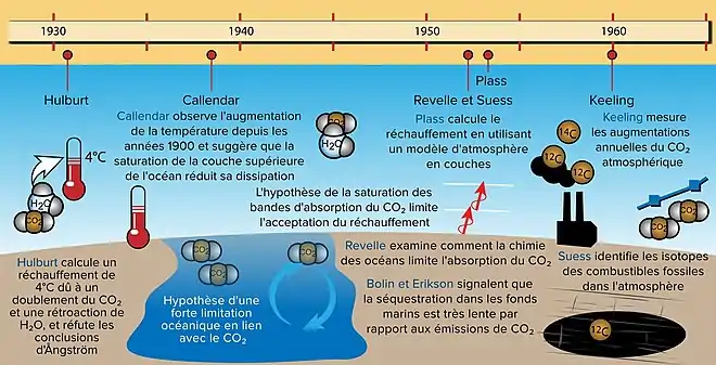 Chronologie des principaux événements de l'histoire de la science du climat, de 1930 à 1960