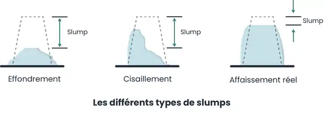 Schématisation des différents types de slumps : effondrement, cisaillement, affaissement réel