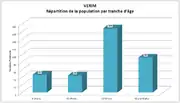 Tranches d'âge de la population de Verim en 2011