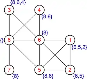 Tester si un graphe est triangulé